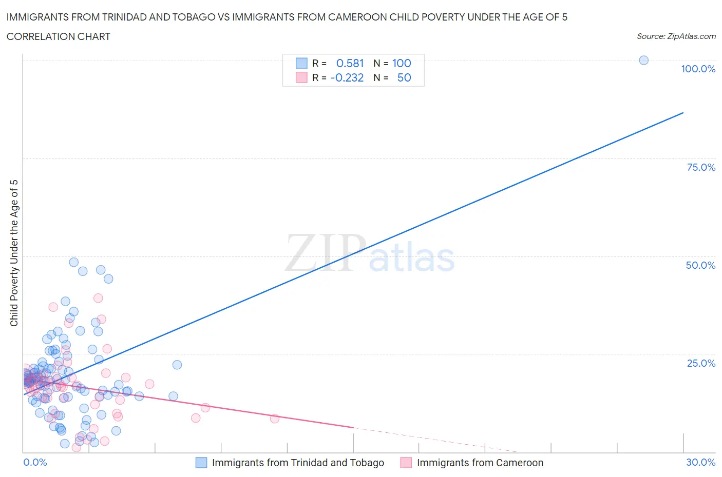 Immigrants from Trinidad and Tobago vs Immigrants from Cameroon Child Poverty Under the Age of 5