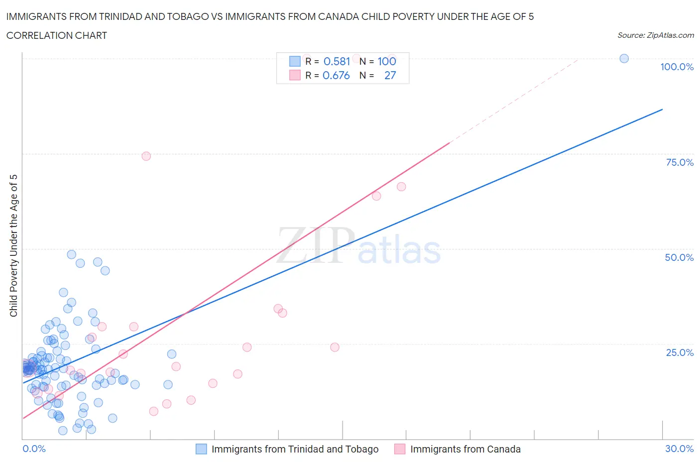 Immigrants from Trinidad and Tobago vs Immigrants from Canada Child Poverty Under the Age of 5