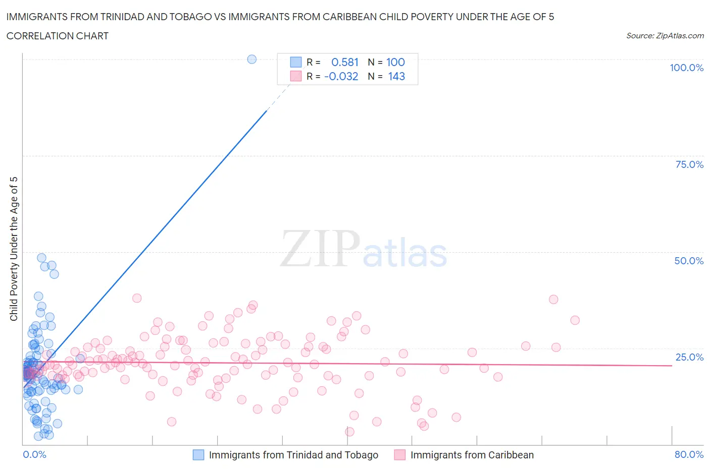 Immigrants from Trinidad and Tobago vs Immigrants from Caribbean Child Poverty Under the Age of 5