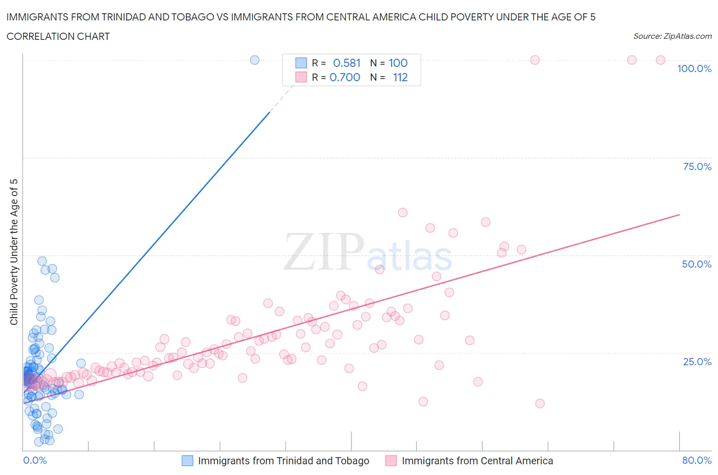Immigrants from Trinidad and Tobago vs Immigrants from Central America Child Poverty Under the Age of 5
