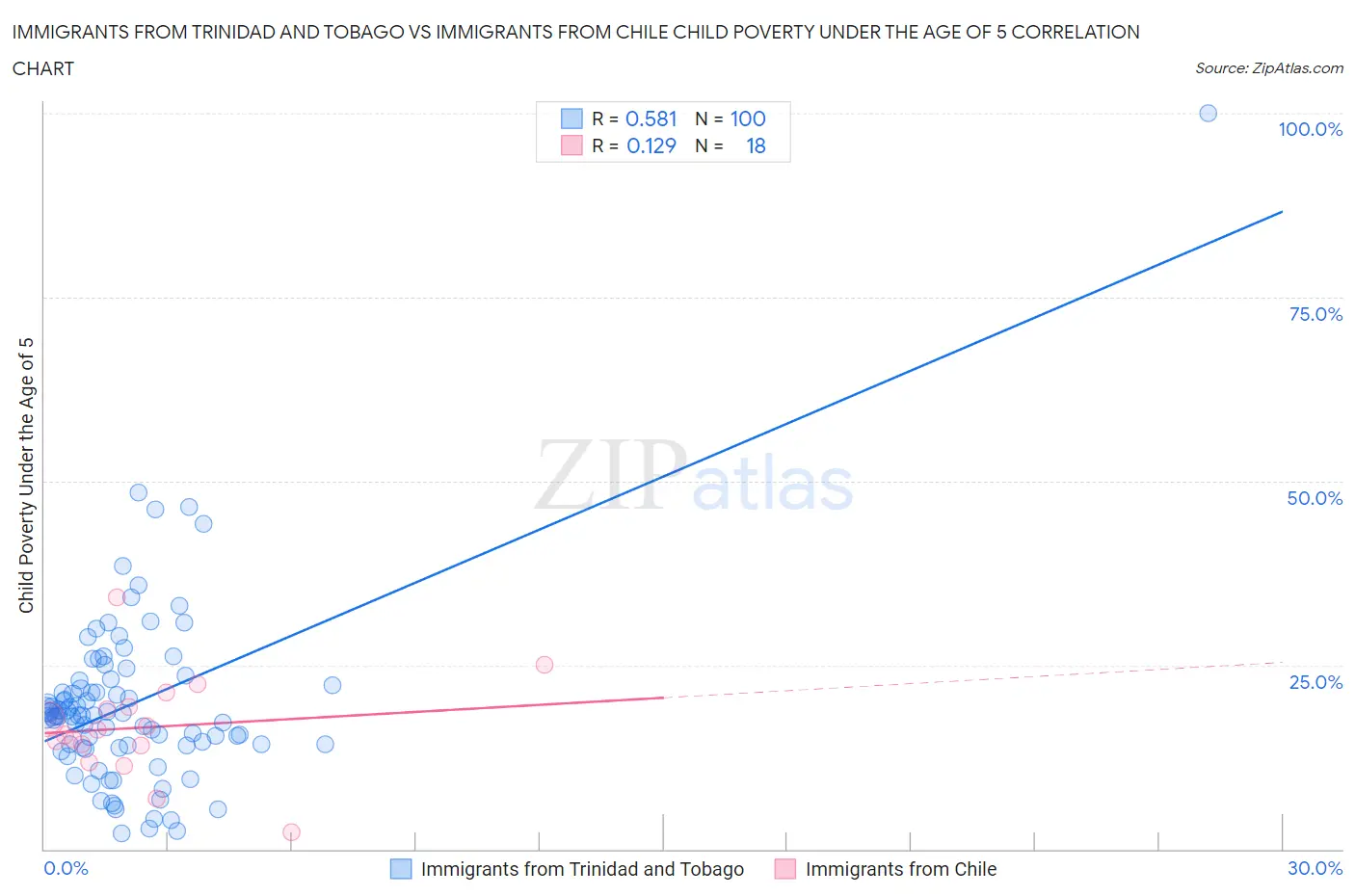 Immigrants from Trinidad and Tobago vs Immigrants from Chile Child Poverty Under the Age of 5