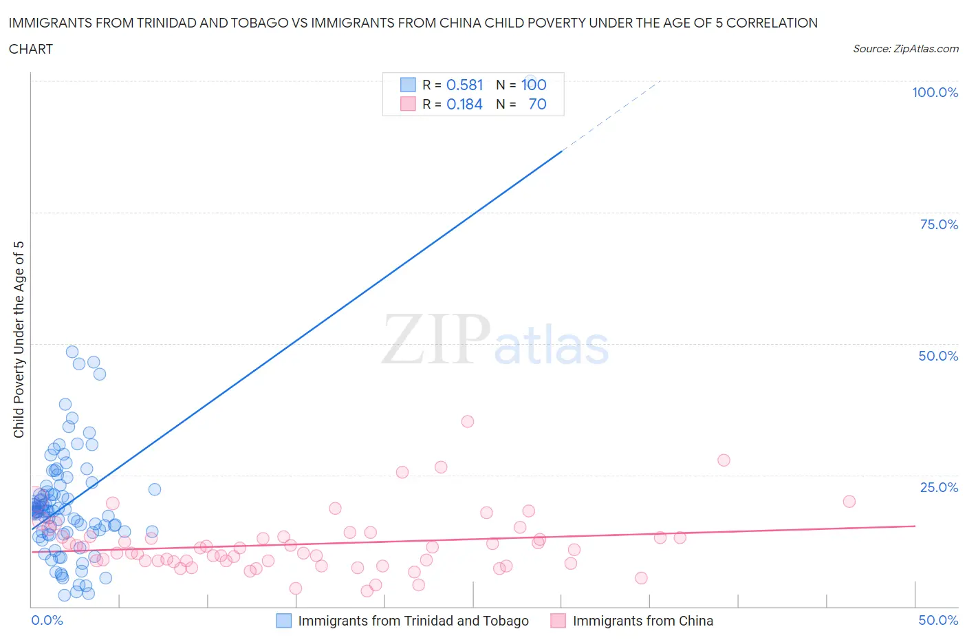Immigrants from Trinidad and Tobago vs Immigrants from China Child Poverty Under the Age of 5