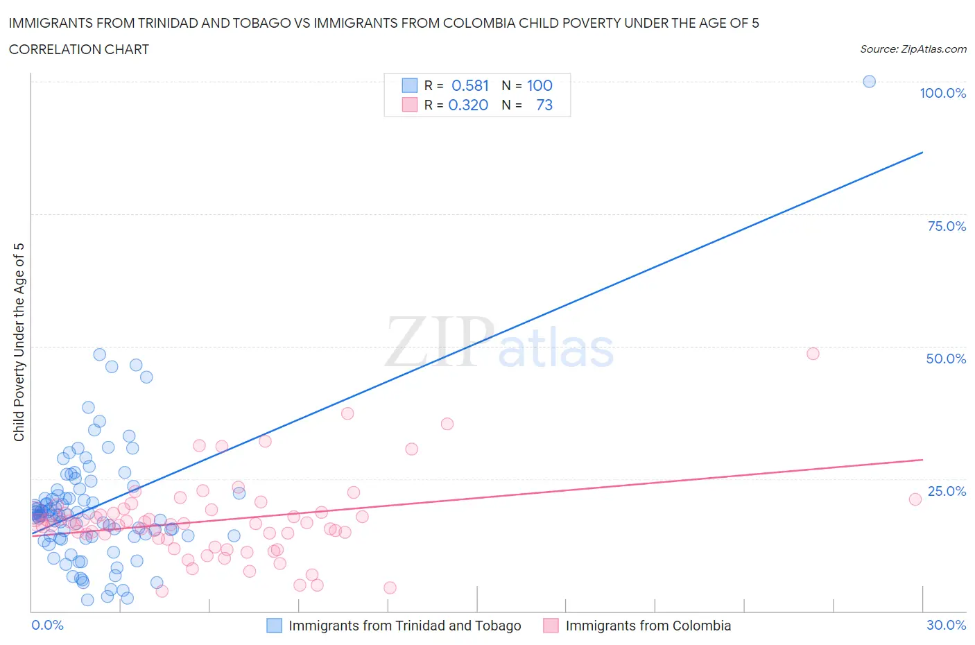 Immigrants from Trinidad and Tobago vs Immigrants from Colombia Child Poverty Under the Age of 5