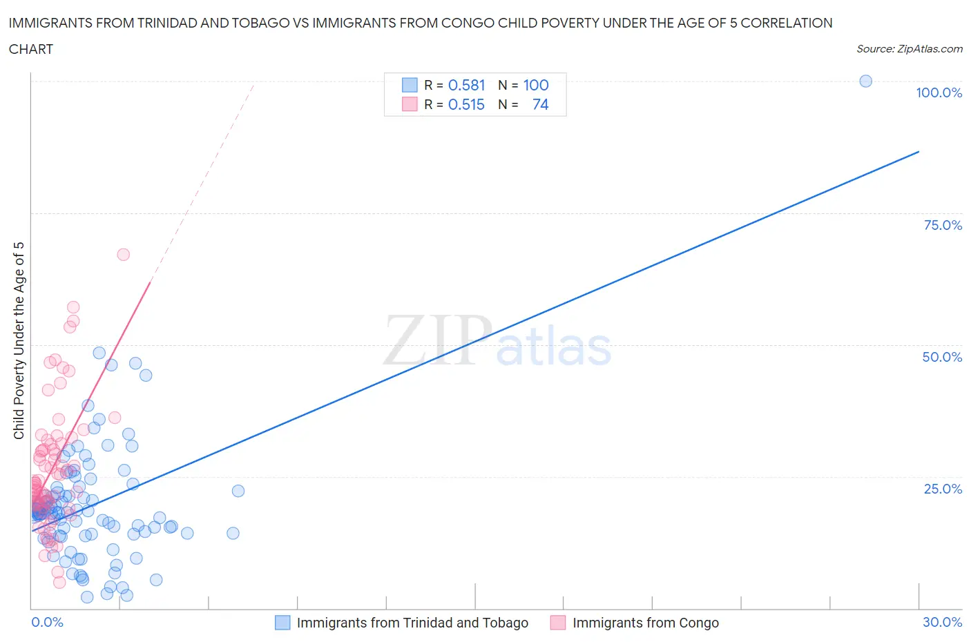 Immigrants from Trinidad and Tobago vs Immigrants from Congo Child Poverty Under the Age of 5