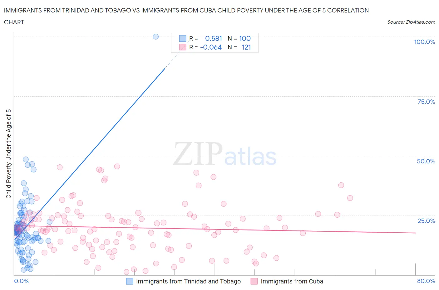 Immigrants from Trinidad and Tobago vs Immigrants from Cuba Child Poverty Under the Age of 5