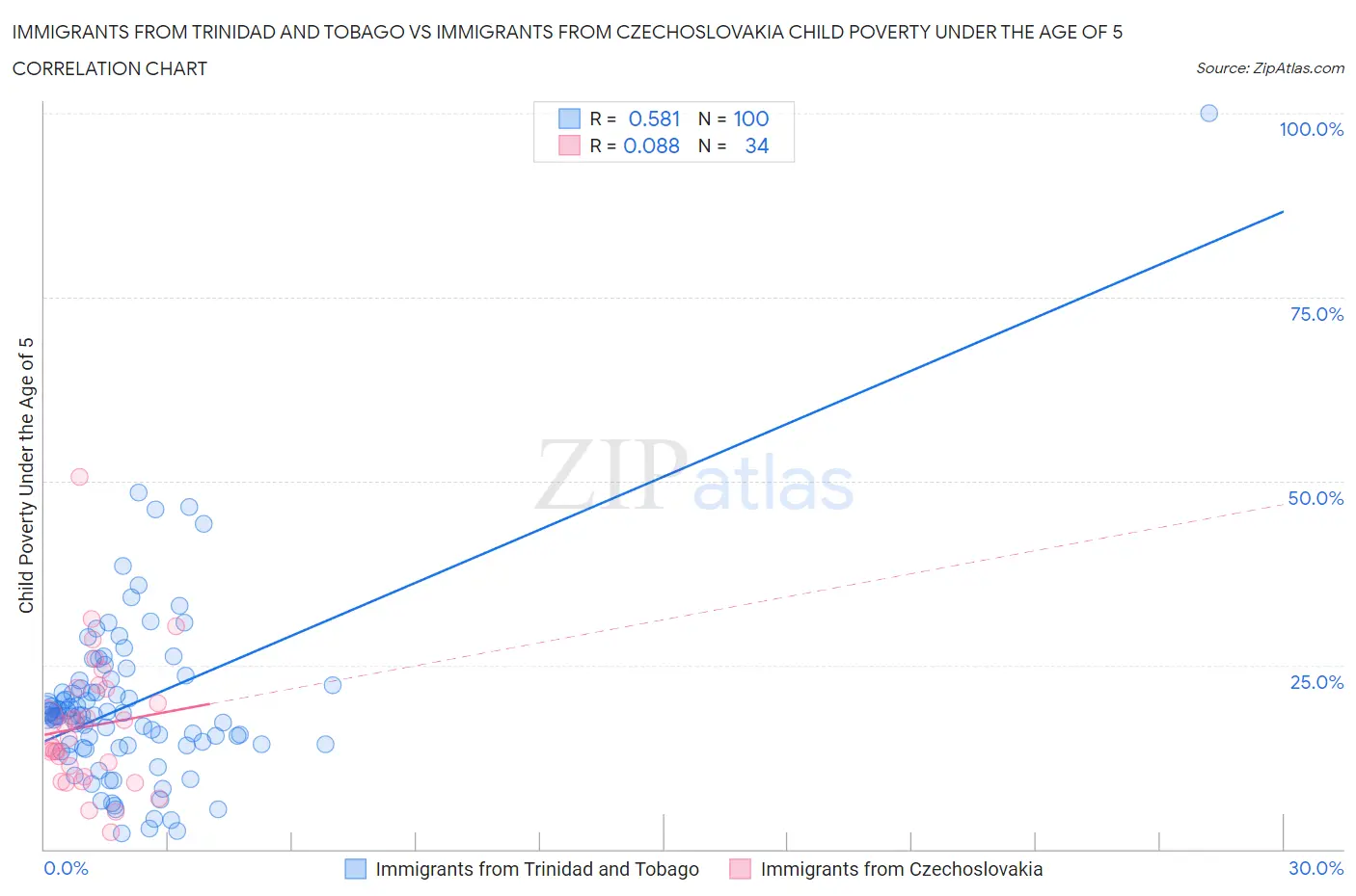 Immigrants from Trinidad and Tobago vs Immigrants from Czechoslovakia Child Poverty Under the Age of 5