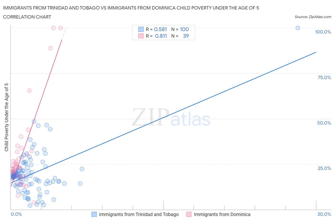 Immigrants from Trinidad and Tobago vs Immigrants from Dominica Child Poverty Under the Age of 5