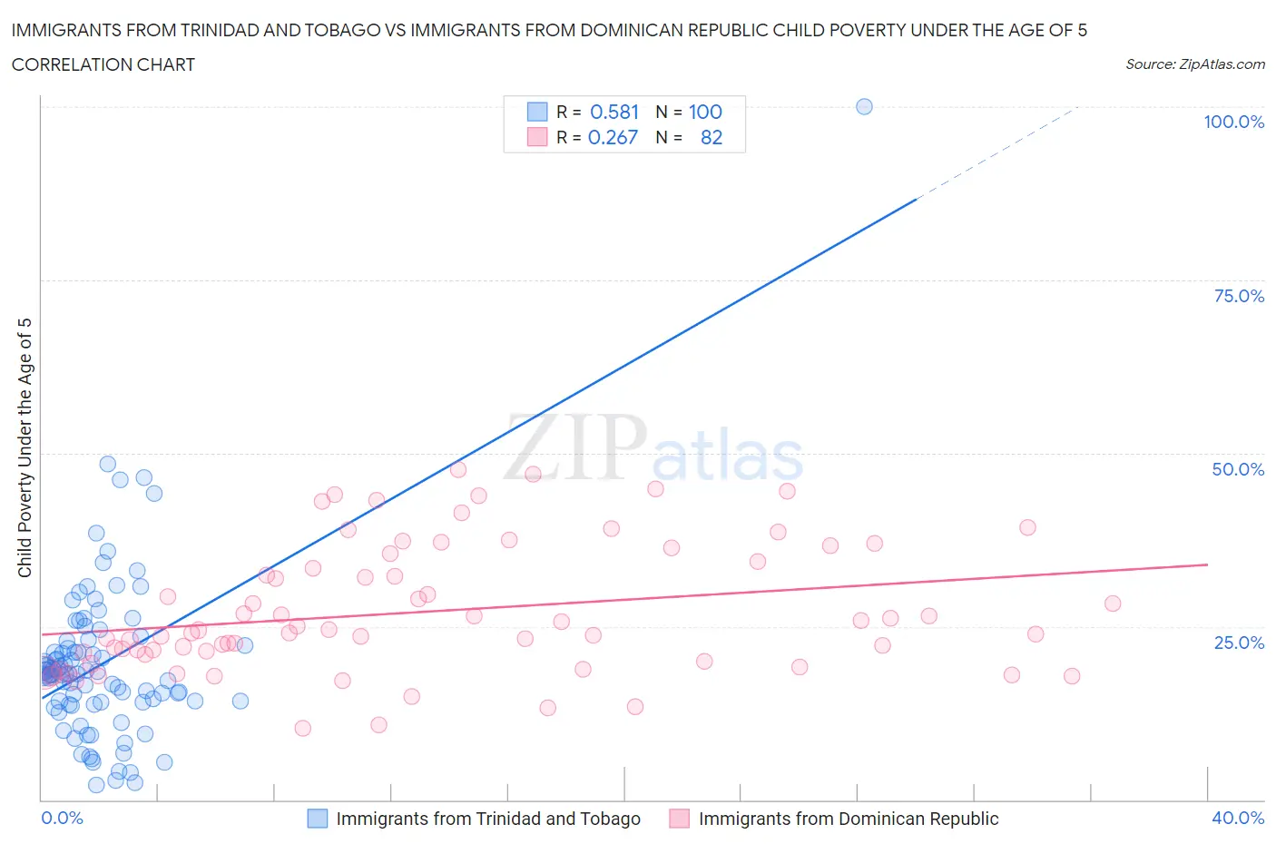 Immigrants from Trinidad and Tobago vs Immigrants from Dominican Republic Child Poverty Under the Age of 5
