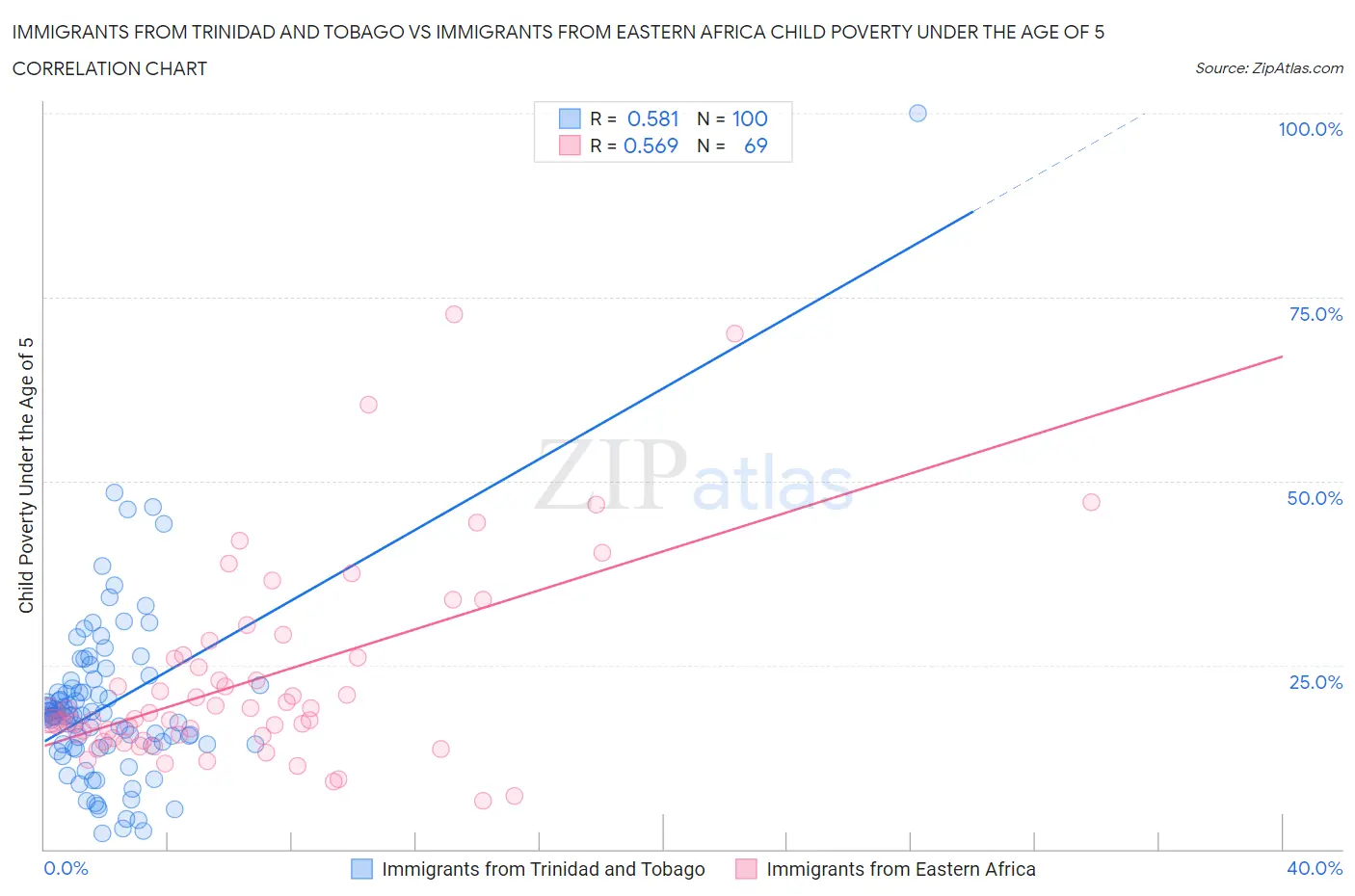 Immigrants from Trinidad and Tobago vs Immigrants from Eastern Africa Child Poverty Under the Age of 5