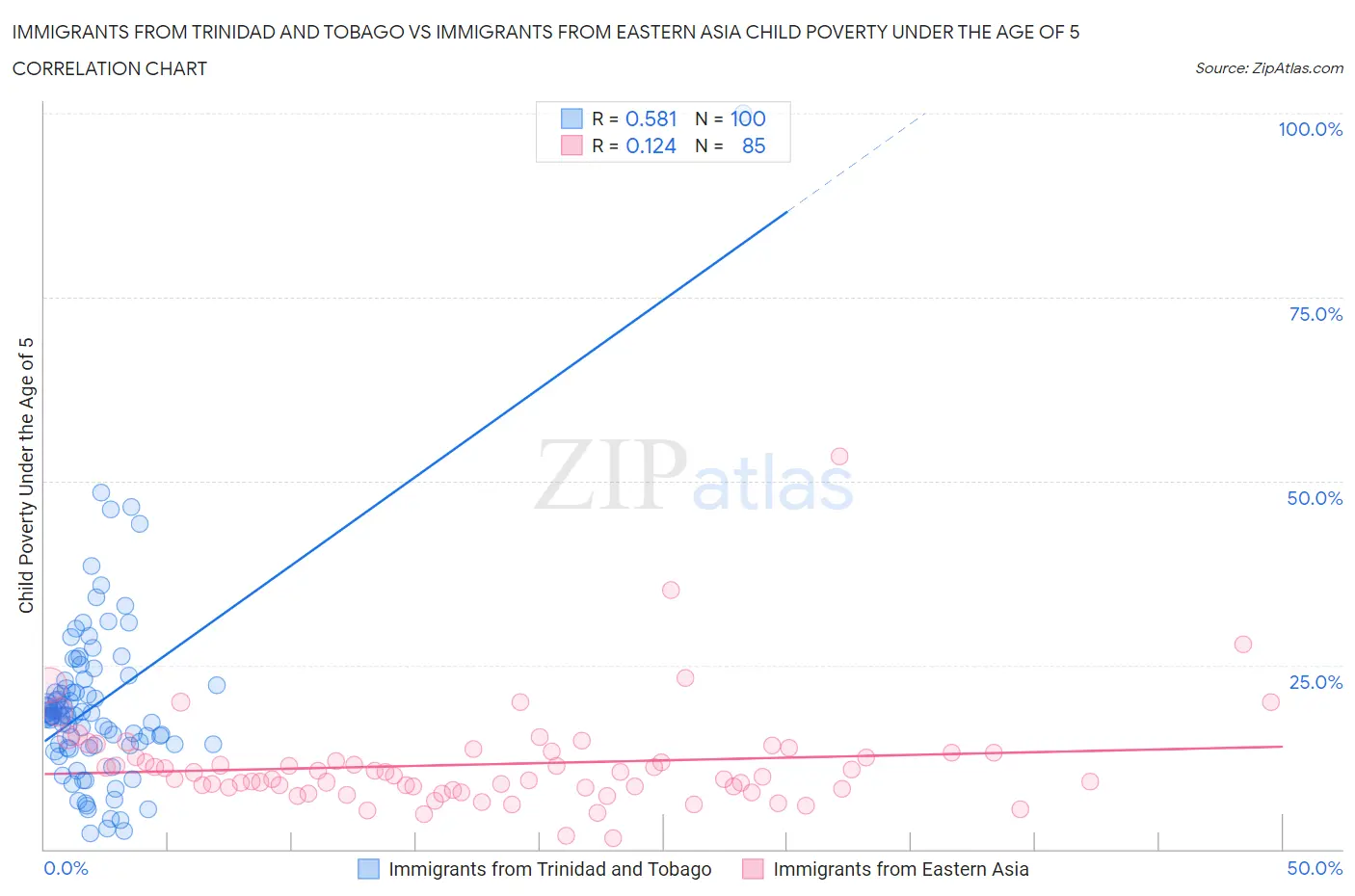 Immigrants from Trinidad and Tobago vs Immigrants from Eastern Asia Child Poverty Under the Age of 5