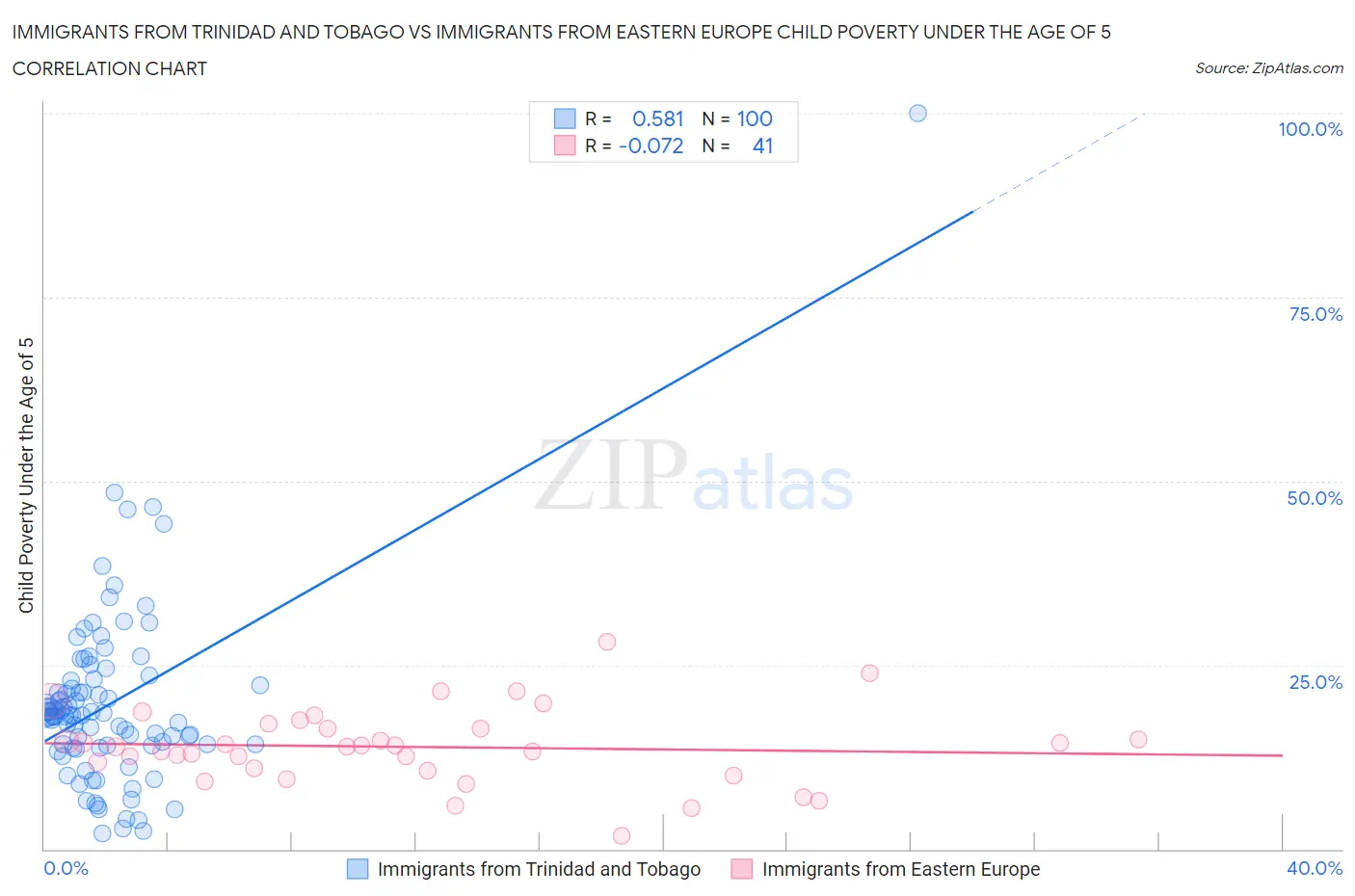 Immigrants from Trinidad and Tobago vs Immigrants from Eastern Europe Child Poverty Under the Age of 5