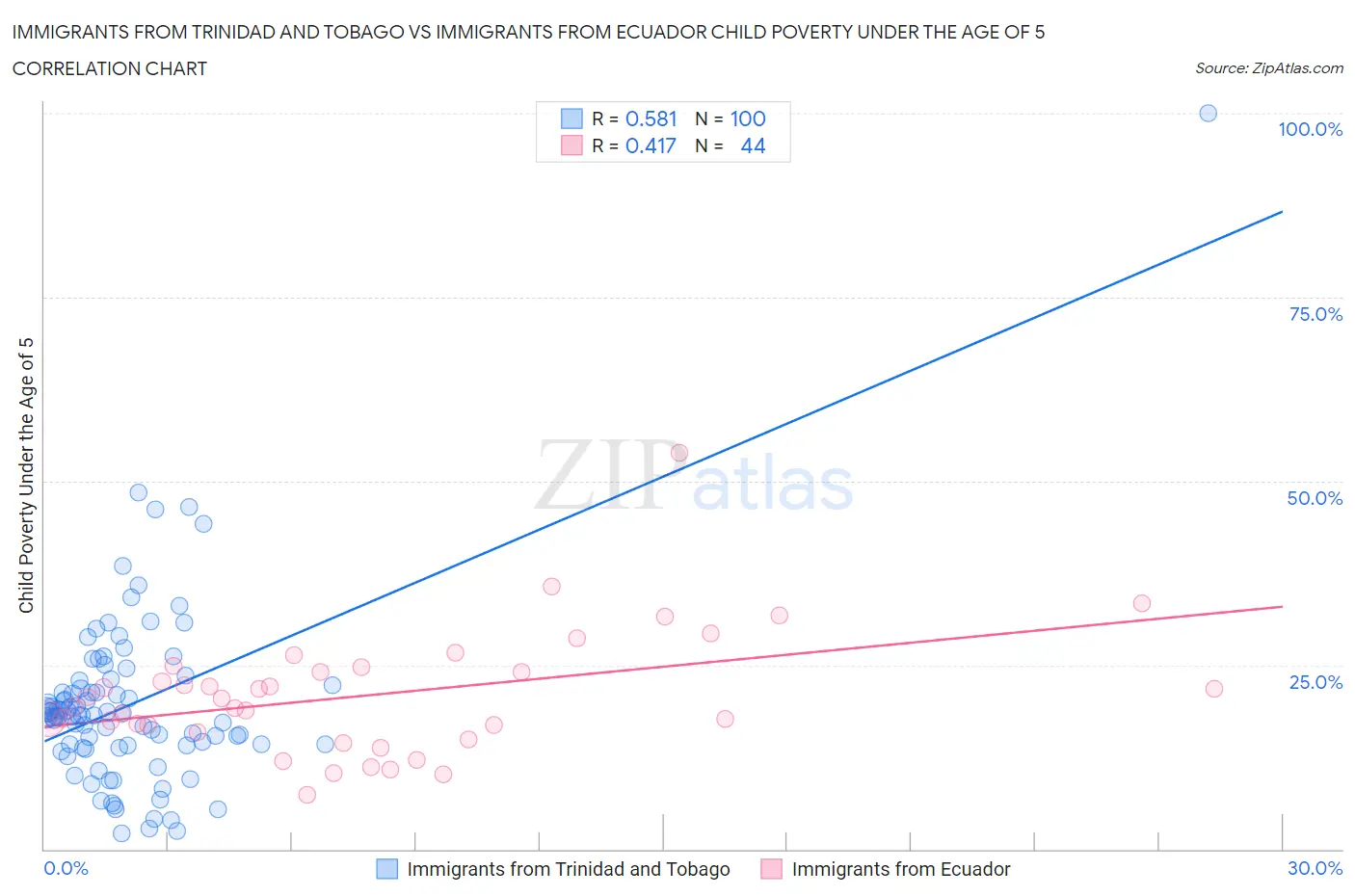 Immigrants from Trinidad and Tobago vs Immigrants from Ecuador Child Poverty Under the Age of 5