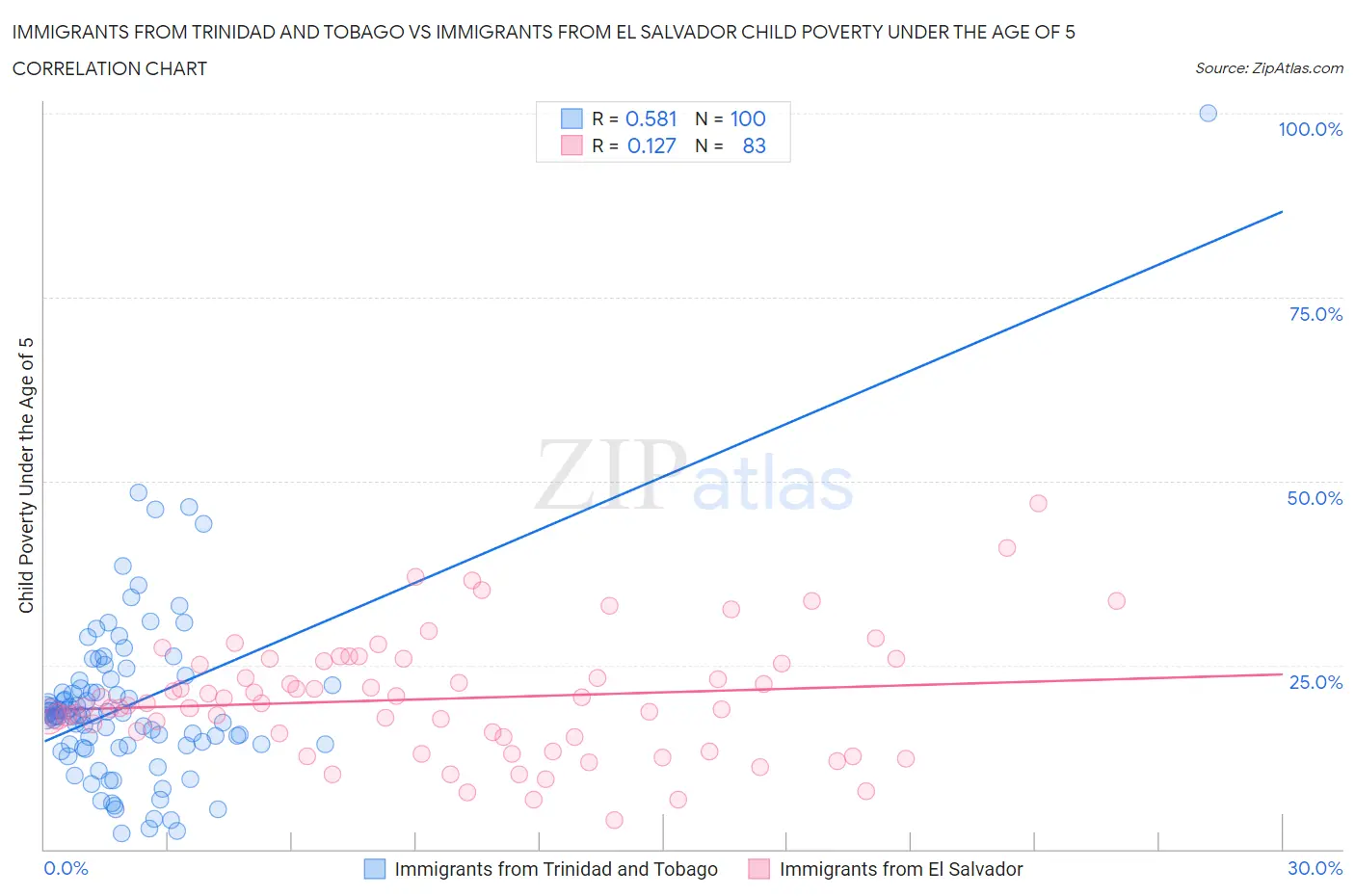 Immigrants from Trinidad and Tobago vs Immigrants from El Salvador Child Poverty Under the Age of 5