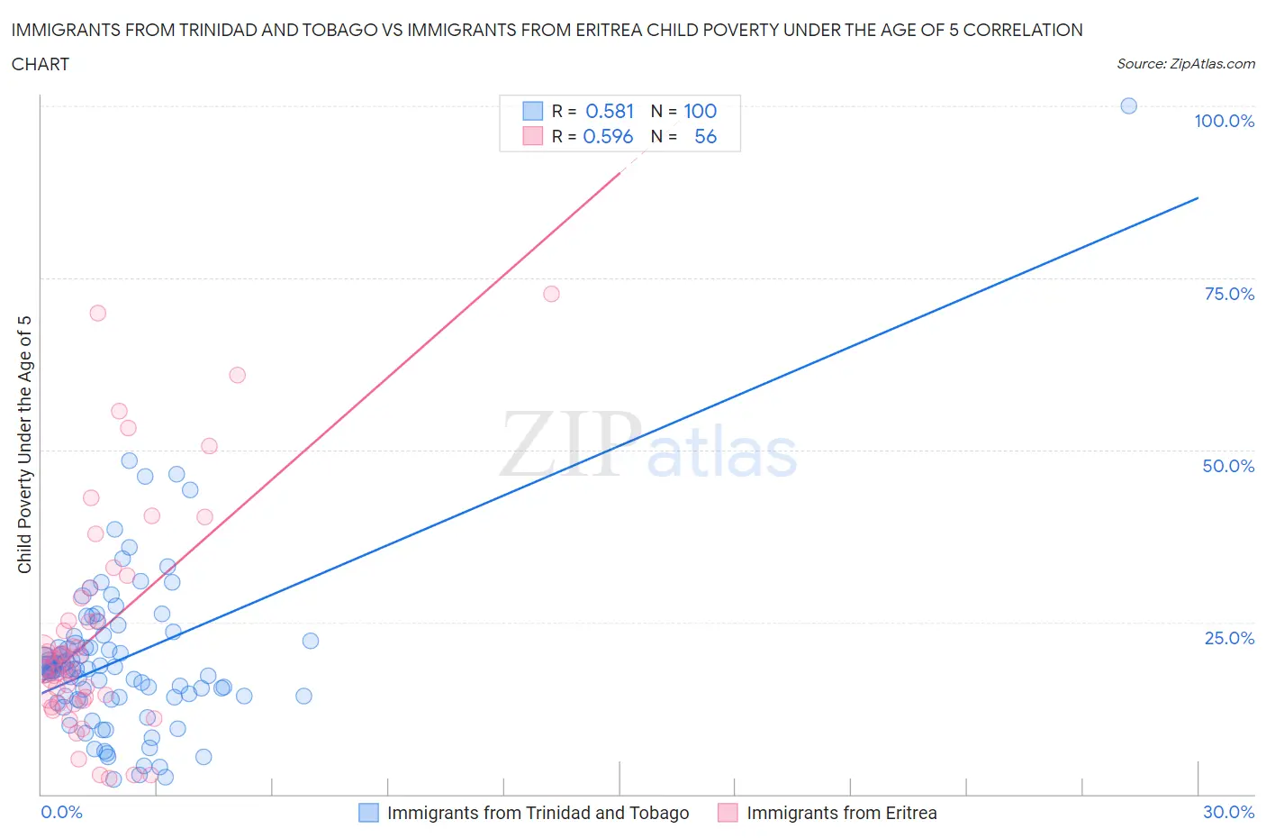 Immigrants from Trinidad and Tobago vs Immigrants from Eritrea Child Poverty Under the Age of 5