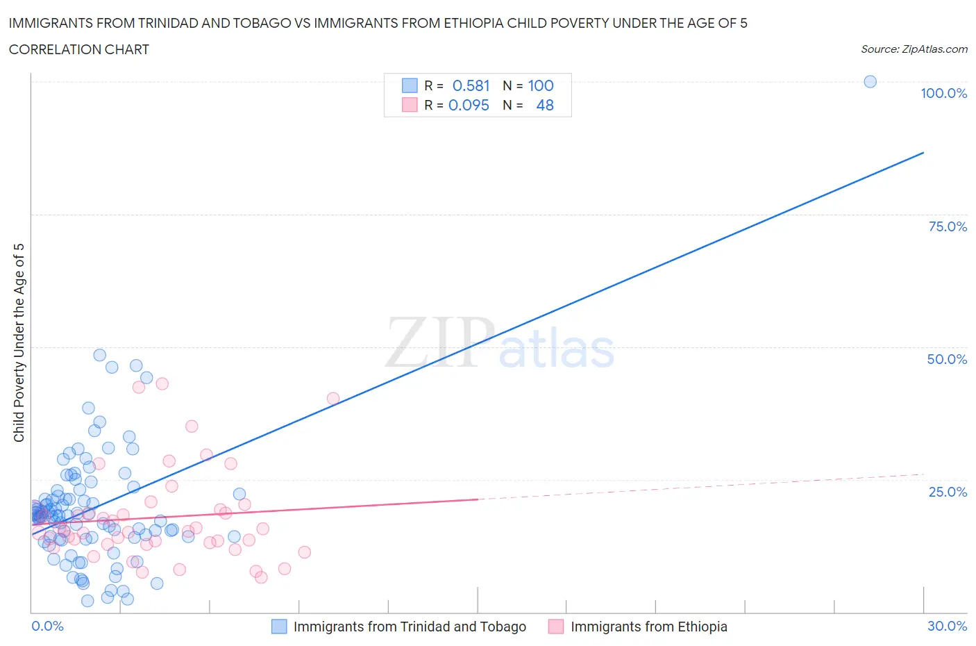 Immigrants from Trinidad and Tobago vs Immigrants from Ethiopia Child Poverty Under the Age of 5