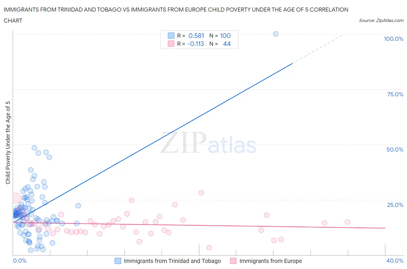 Immigrants from Trinidad and Tobago vs Immigrants from Europe Child Poverty Under the Age of 5