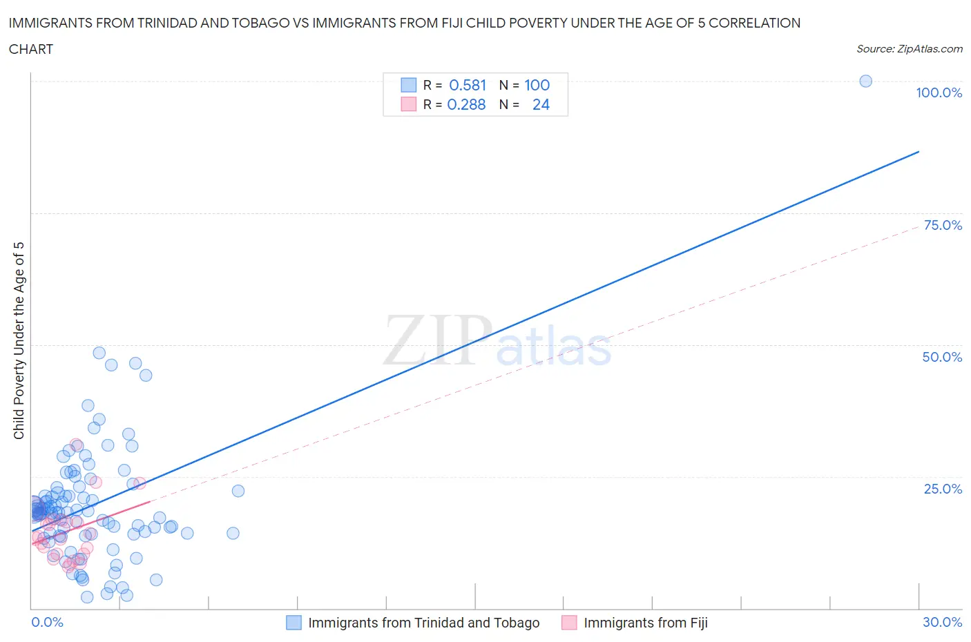 Immigrants from Trinidad and Tobago vs Immigrants from Fiji Child Poverty Under the Age of 5