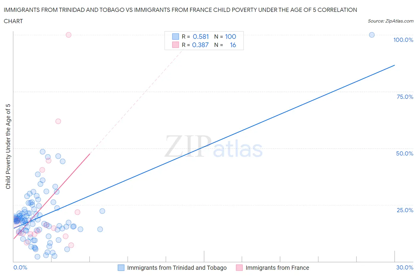 Immigrants from Trinidad and Tobago vs Immigrants from France Child Poverty Under the Age of 5