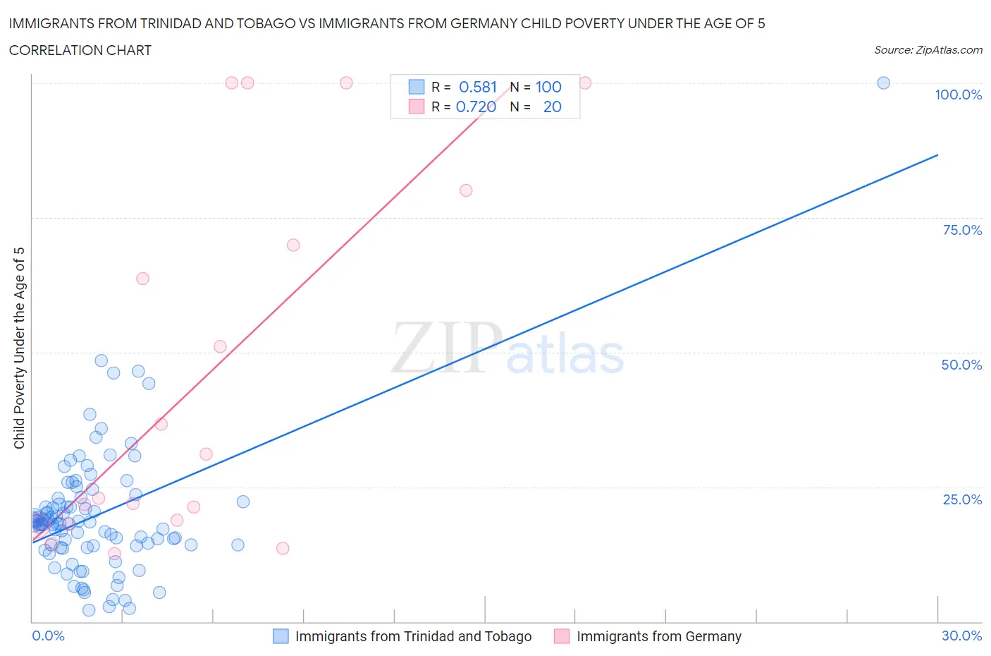 Immigrants from Trinidad and Tobago vs Immigrants from Germany Child Poverty Under the Age of 5