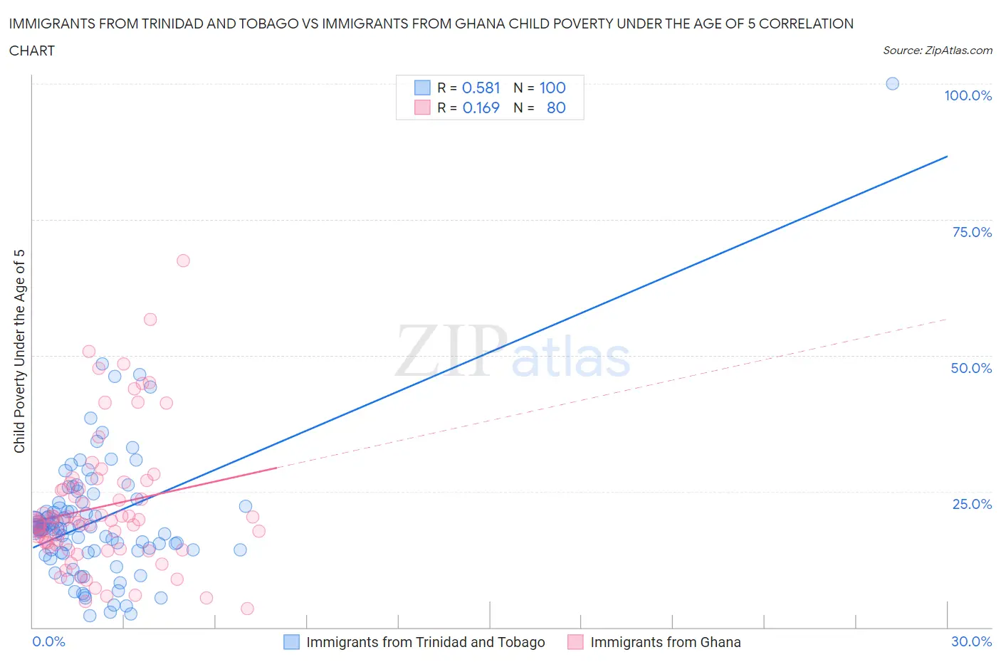 Immigrants from Trinidad and Tobago vs Immigrants from Ghana Child Poverty Under the Age of 5