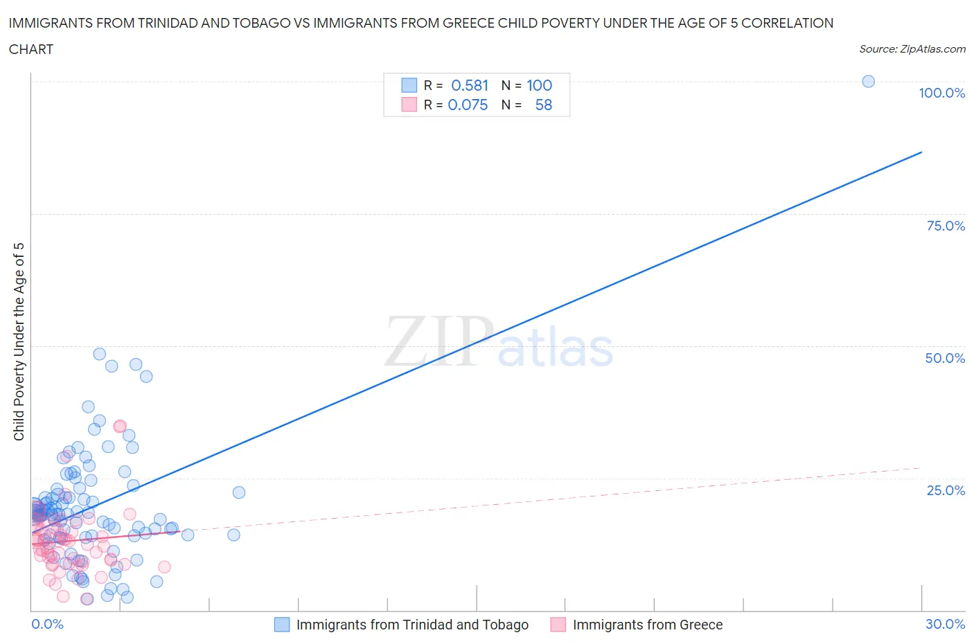 Immigrants from Trinidad and Tobago vs Immigrants from Greece Child Poverty Under the Age of 5