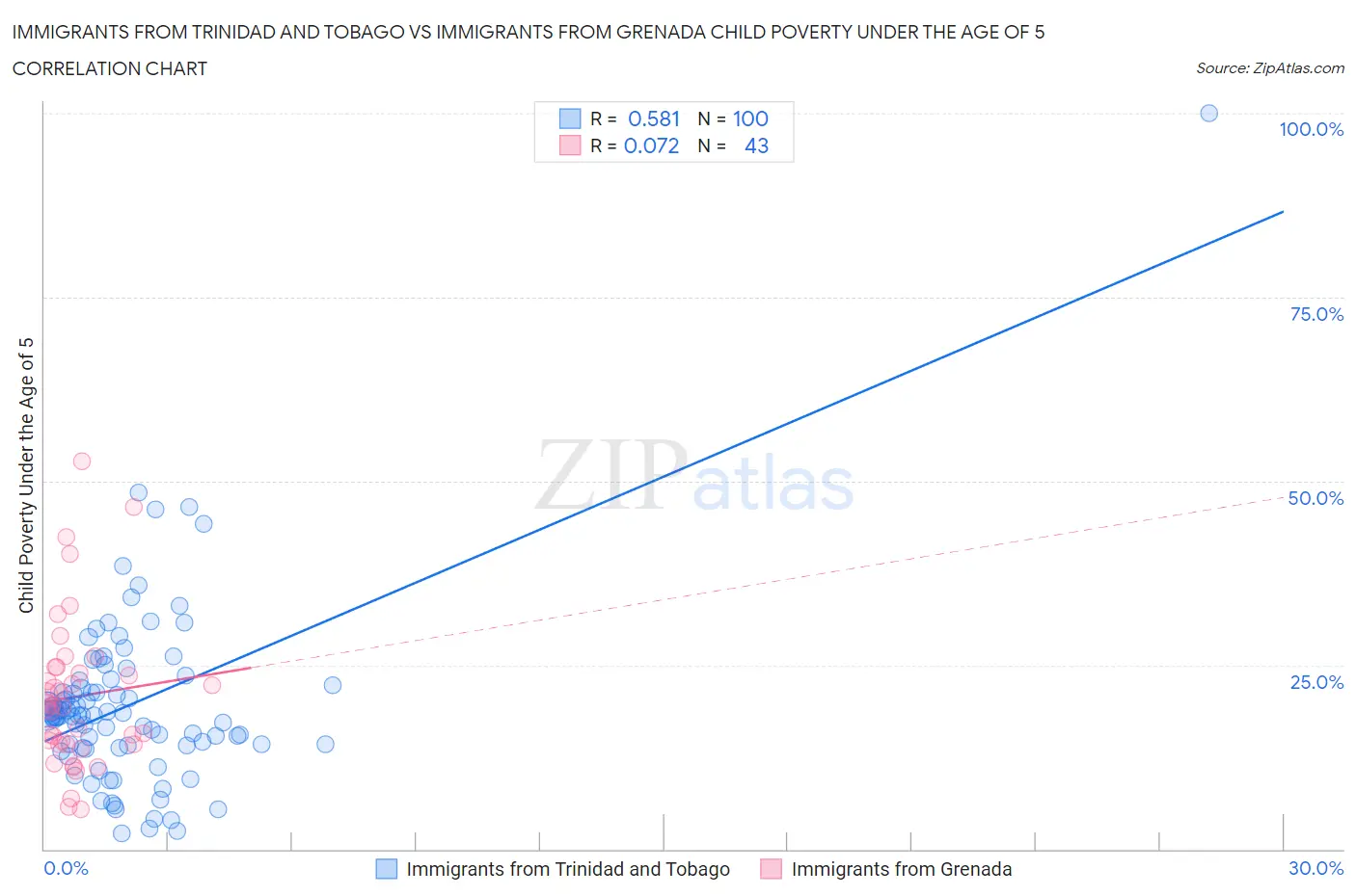 Immigrants from Trinidad and Tobago vs Immigrants from Grenada Child Poverty Under the Age of 5