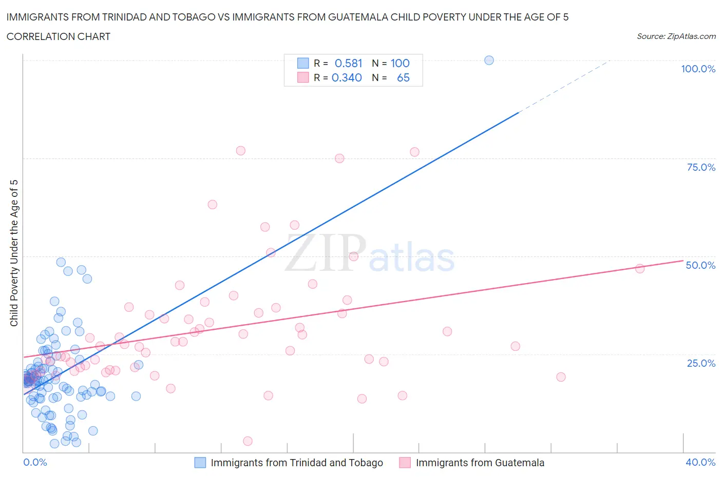 Immigrants from Trinidad and Tobago vs Immigrants from Guatemala Child Poverty Under the Age of 5