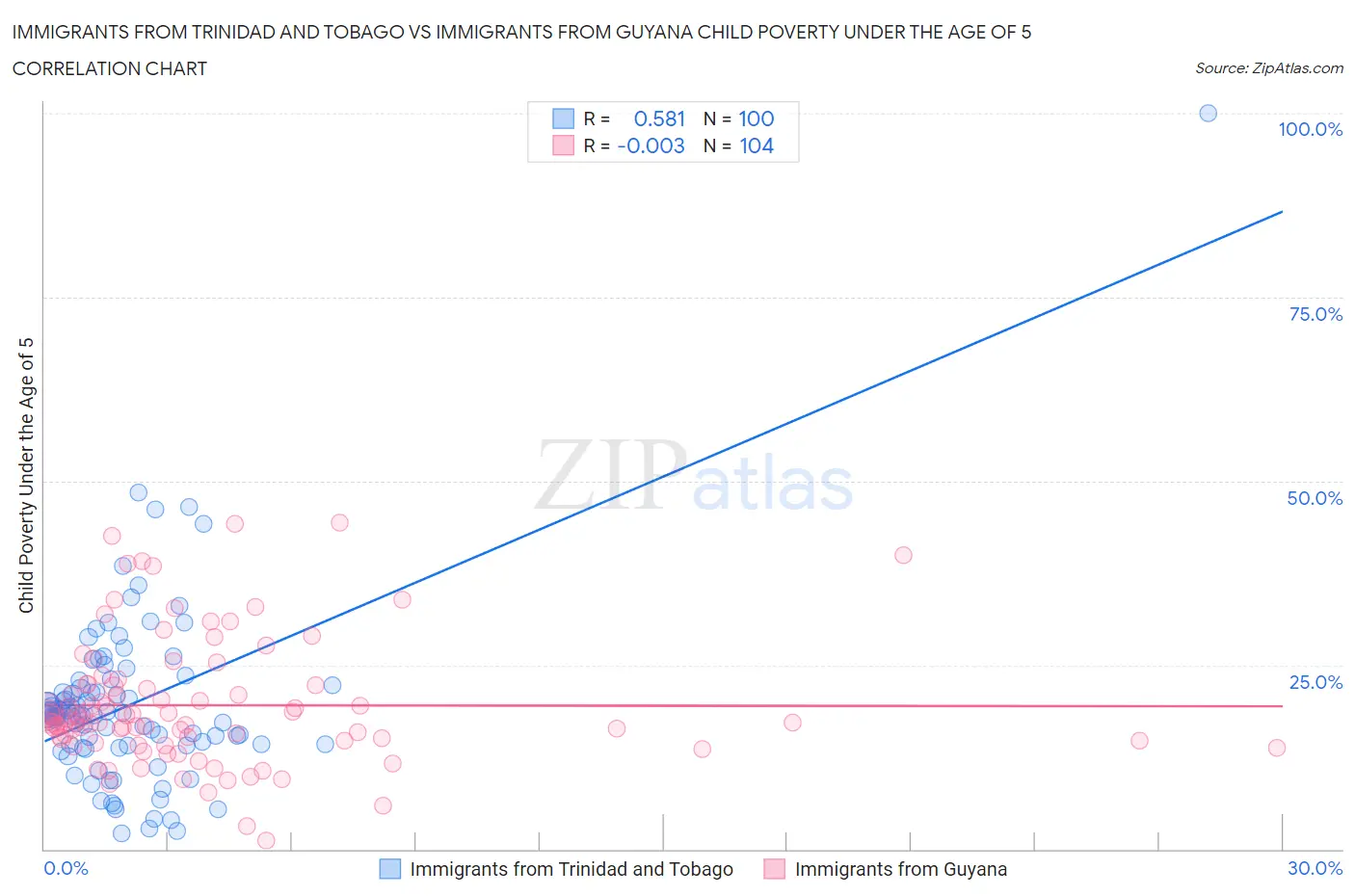 Immigrants from Trinidad and Tobago vs Immigrants from Guyana Child Poverty Under the Age of 5
