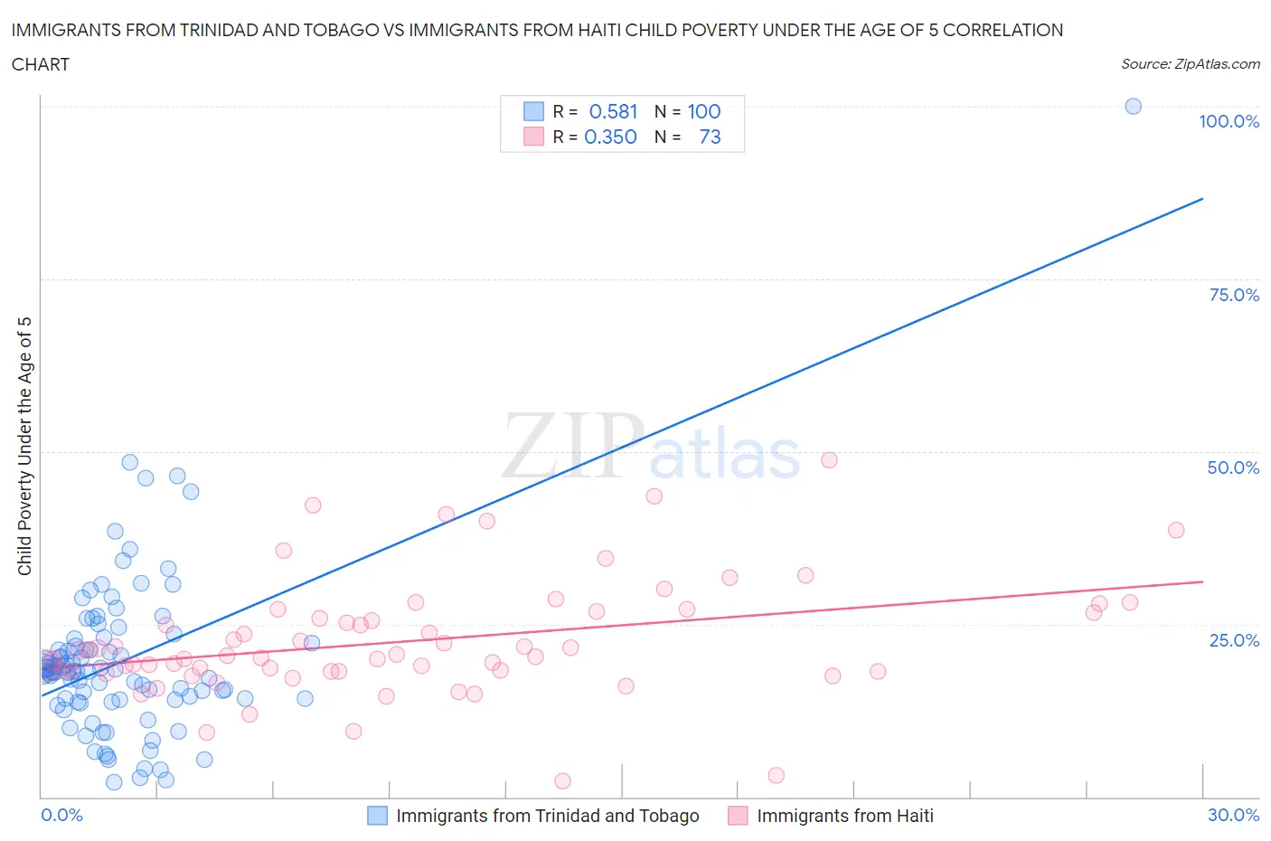 Immigrants from Trinidad and Tobago vs Immigrants from Haiti Child Poverty Under the Age of 5