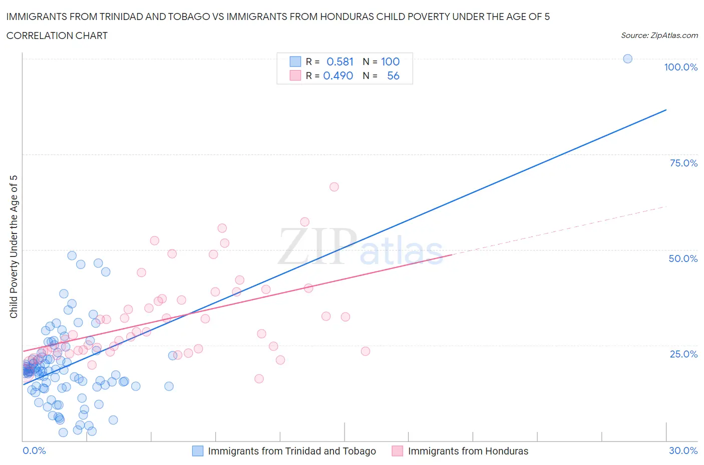Immigrants from Trinidad and Tobago vs Immigrants from Honduras Child Poverty Under the Age of 5