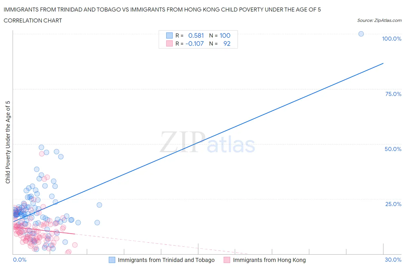 Immigrants from Trinidad and Tobago vs Immigrants from Hong Kong Child Poverty Under the Age of 5