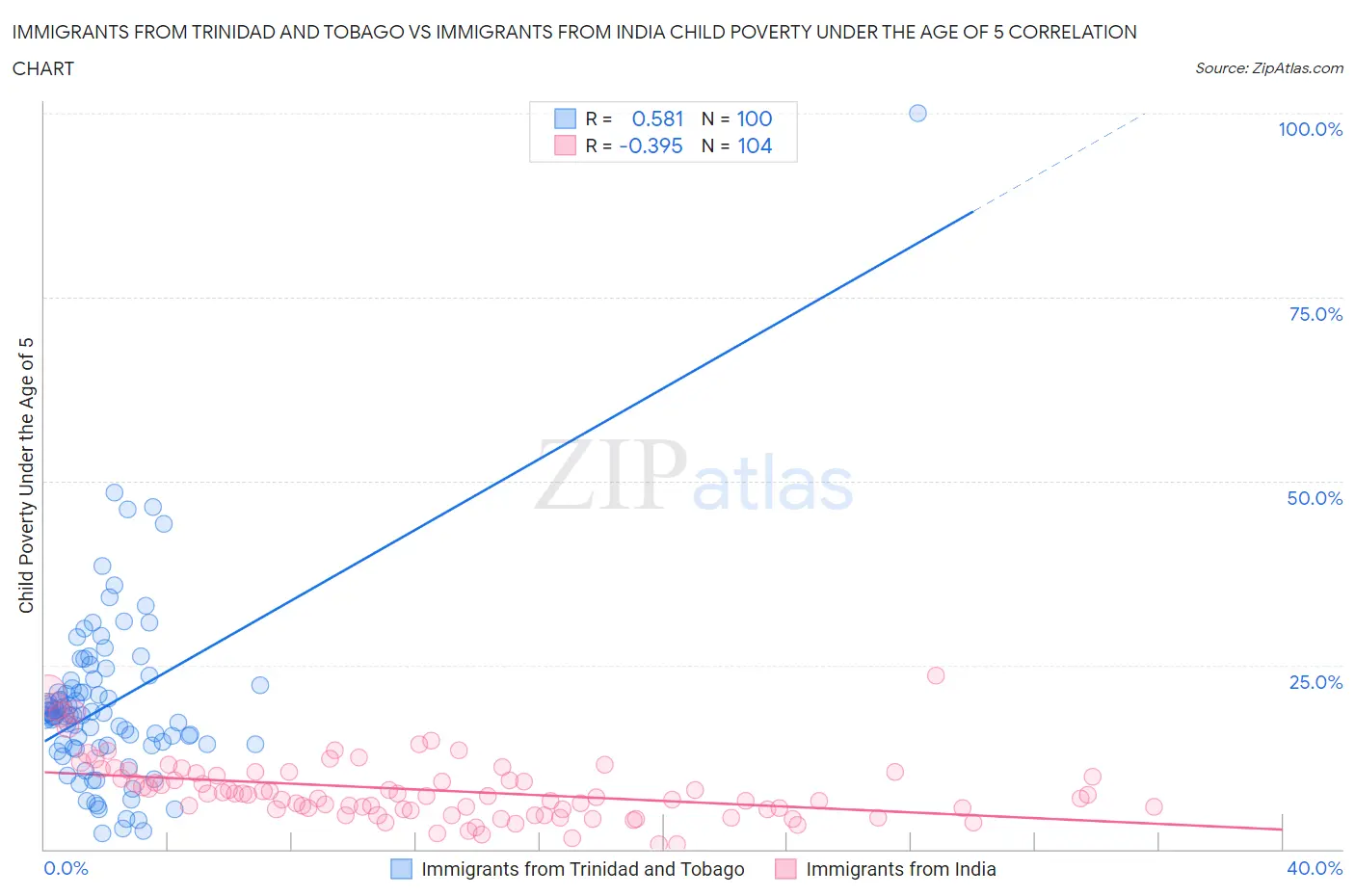 Immigrants from Trinidad and Tobago vs Immigrants from India Child Poverty Under the Age of 5