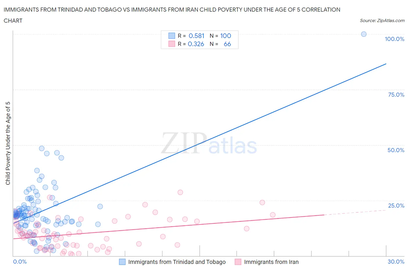 Immigrants from Trinidad and Tobago vs Immigrants from Iran Child Poverty Under the Age of 5