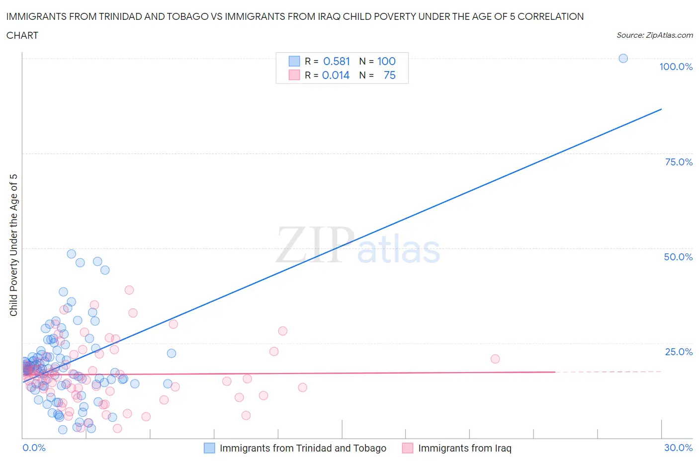 Immigrants from Trinidad and Tobago vs Immigrants from Iraq Child Poverty Under the Age of 5