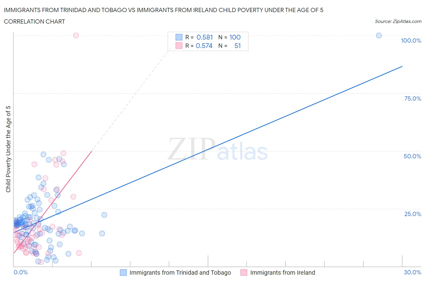 Immigrants from Trinidad and Tobago vs Immigrants from Ireland Child Poverty Under the Age of 5
