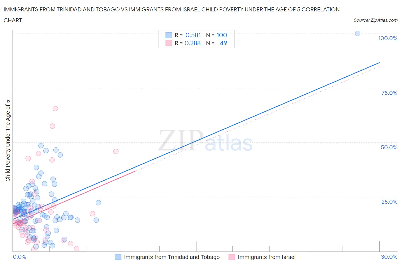 Immigrants from Trinidad and Tobago vs Immigrants from Israel Child Poverty Under the Age of 5