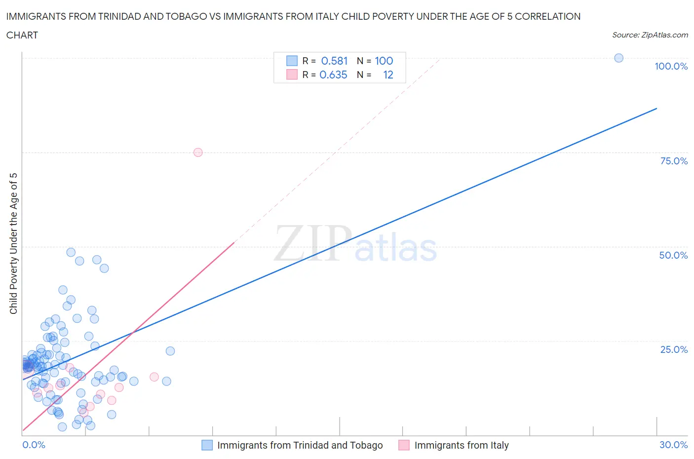 Immigrants from Trinidad and Tobago vs Immigrants from Italy Child Poverty Under the Age of 5