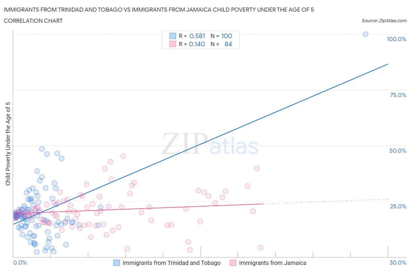 Immigrants from Trinidad and Tobago vs Immigrants from Jamaica Child Poverty Under the Age of 5