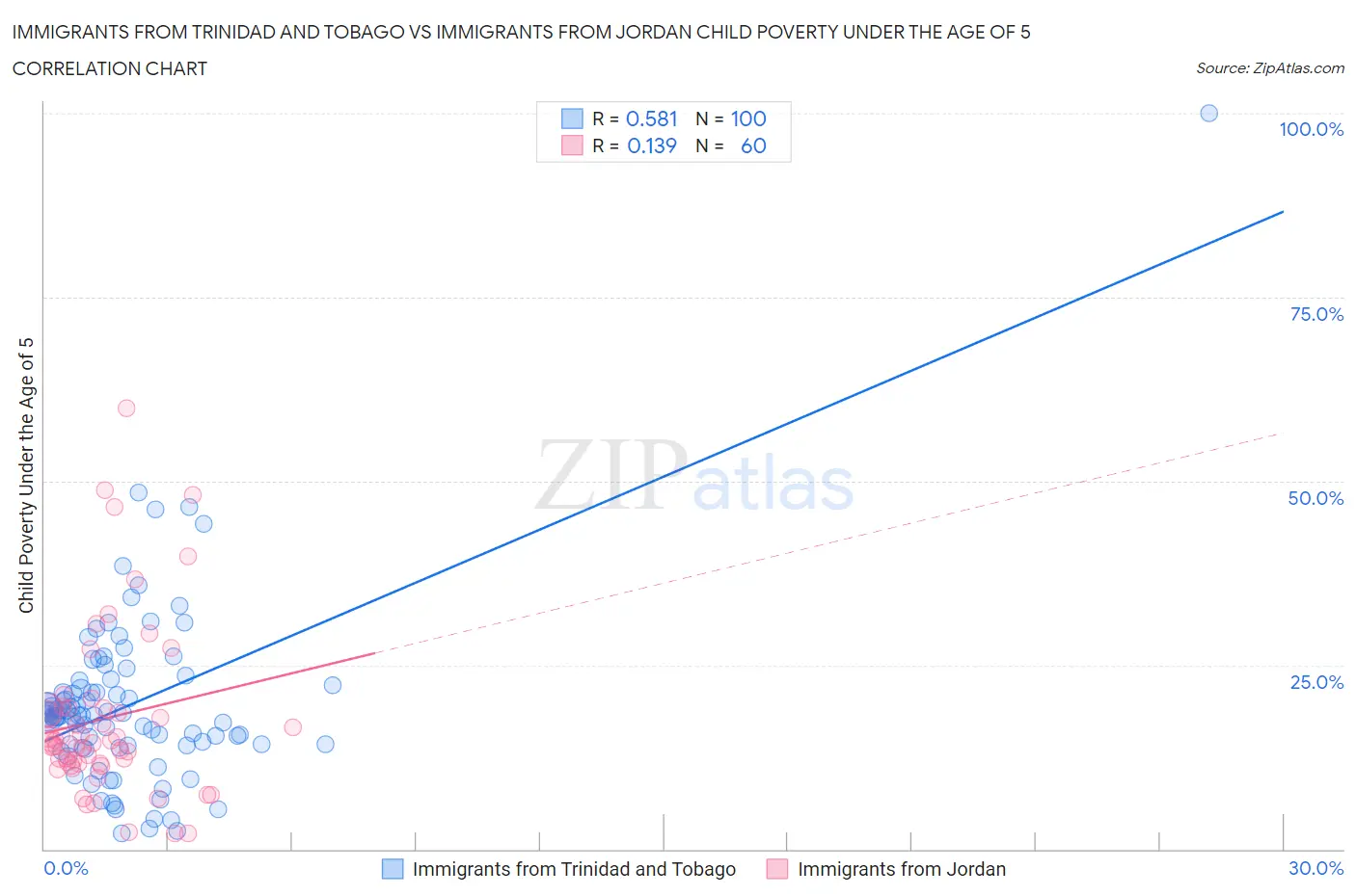 Immigrants from Trinidad and Tobago vs Immigrants from Jordan Child Poverty Under the Age of 5