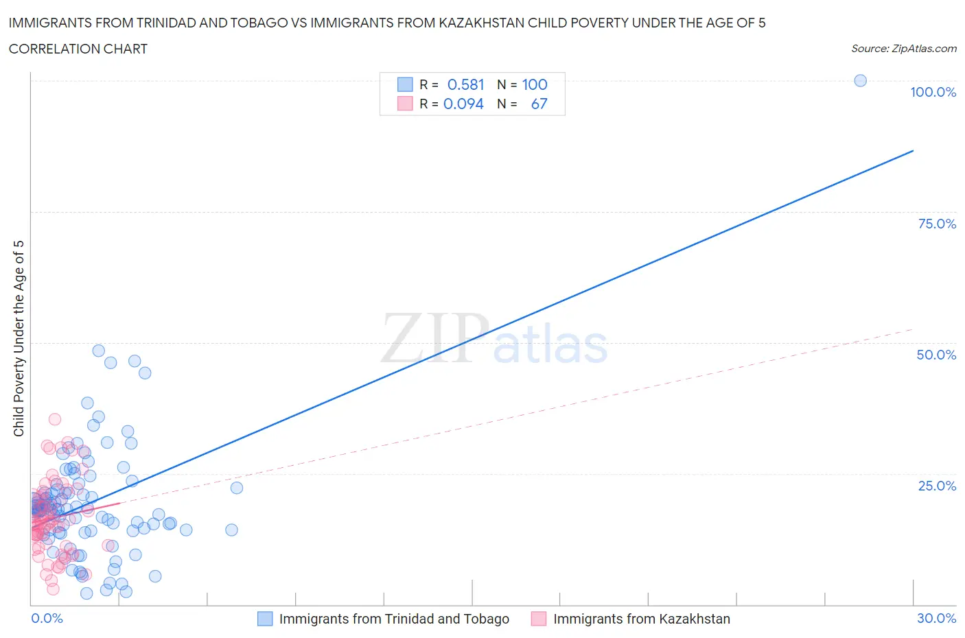 Immigrants from Trinidad and Tobago vs Immigrants from Kazakhstan Child Poverty Under the Age of 5