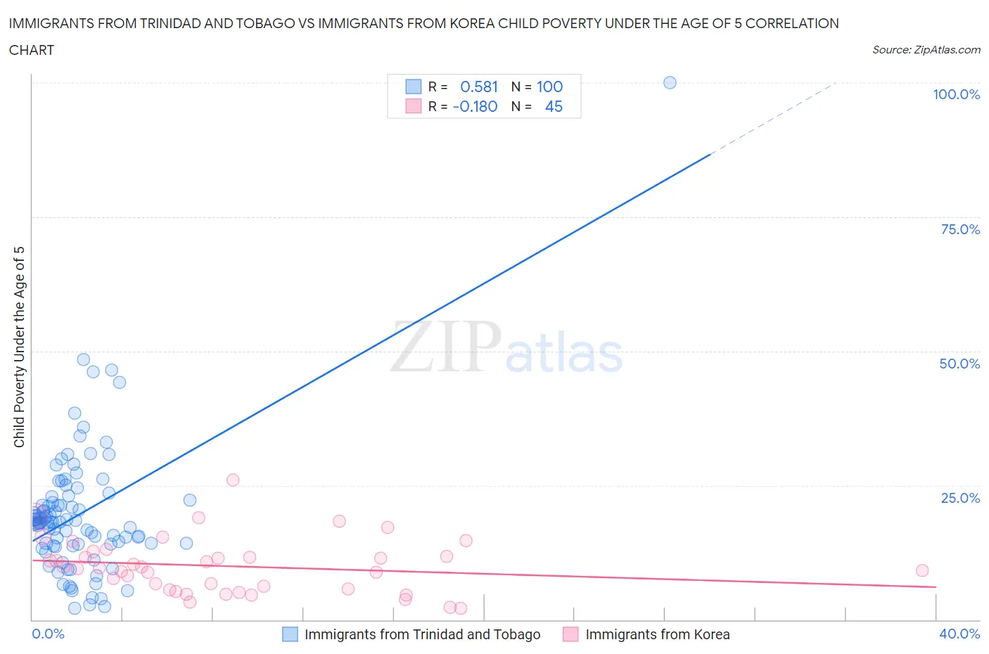 Immigrants from Trinidad and Tobago vs Immigrants from Korea Child Poverty Under the Age of 5