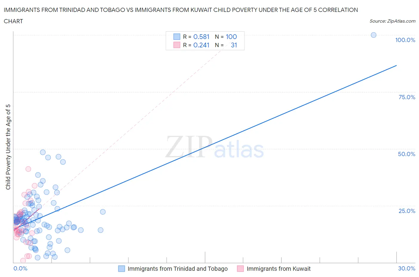 Immigrants from Trinidad and Tobago vs Immigrants from Kuwait Child Poverty Under the Age of 5