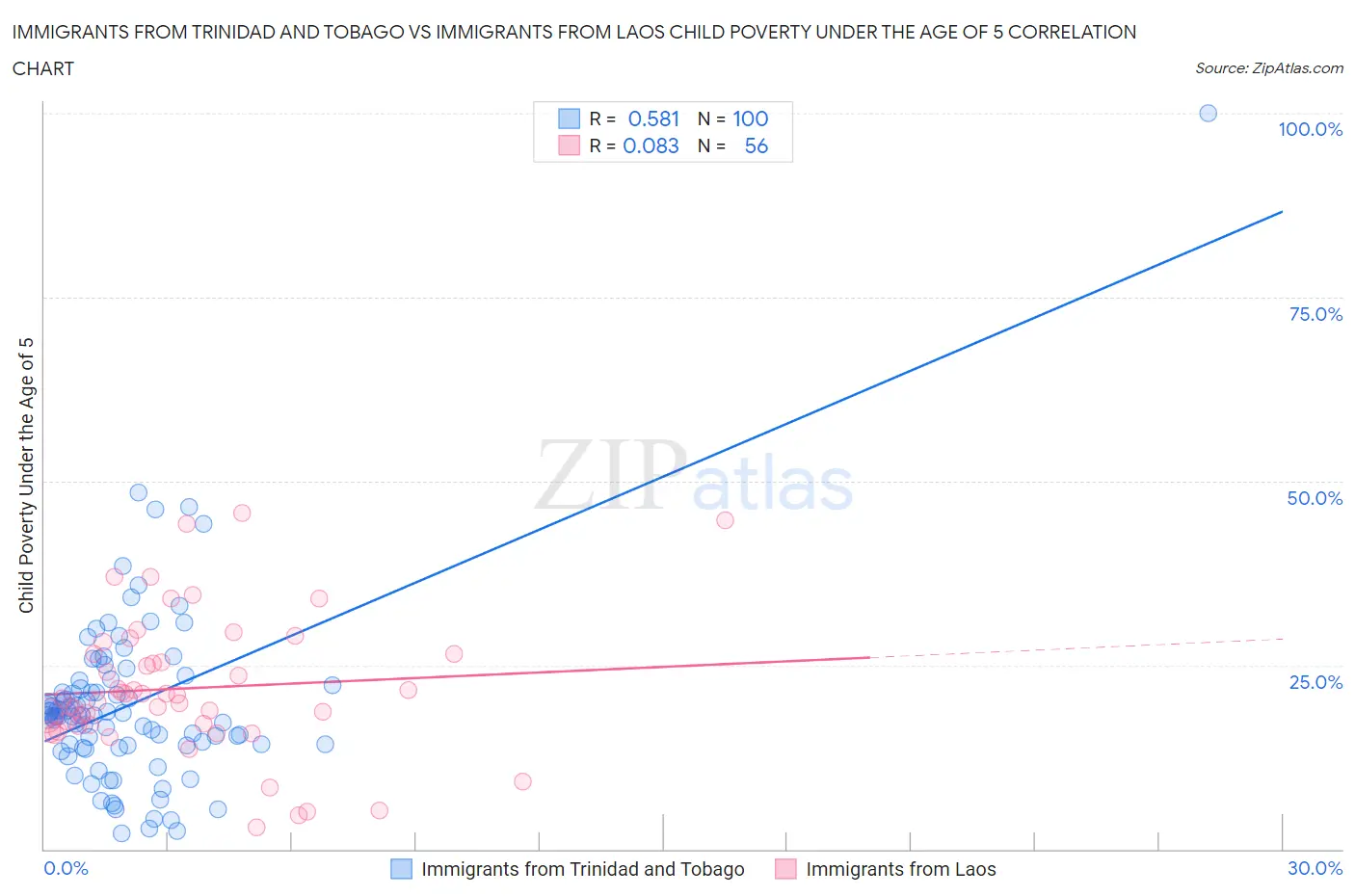 Immigrants from Trinidad and Tobago vs Immigrants from Laos Child Poverty Under the Age of 5