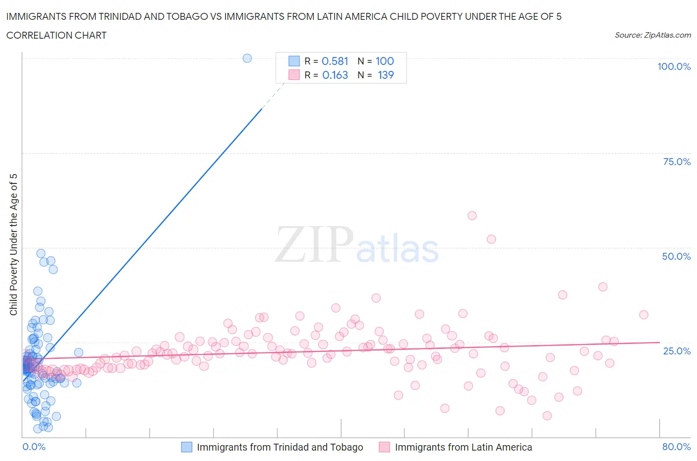 Immigrants from Trinidad and Tobago vs Immigrants from Latin America Child Poverty Under the Age of 5