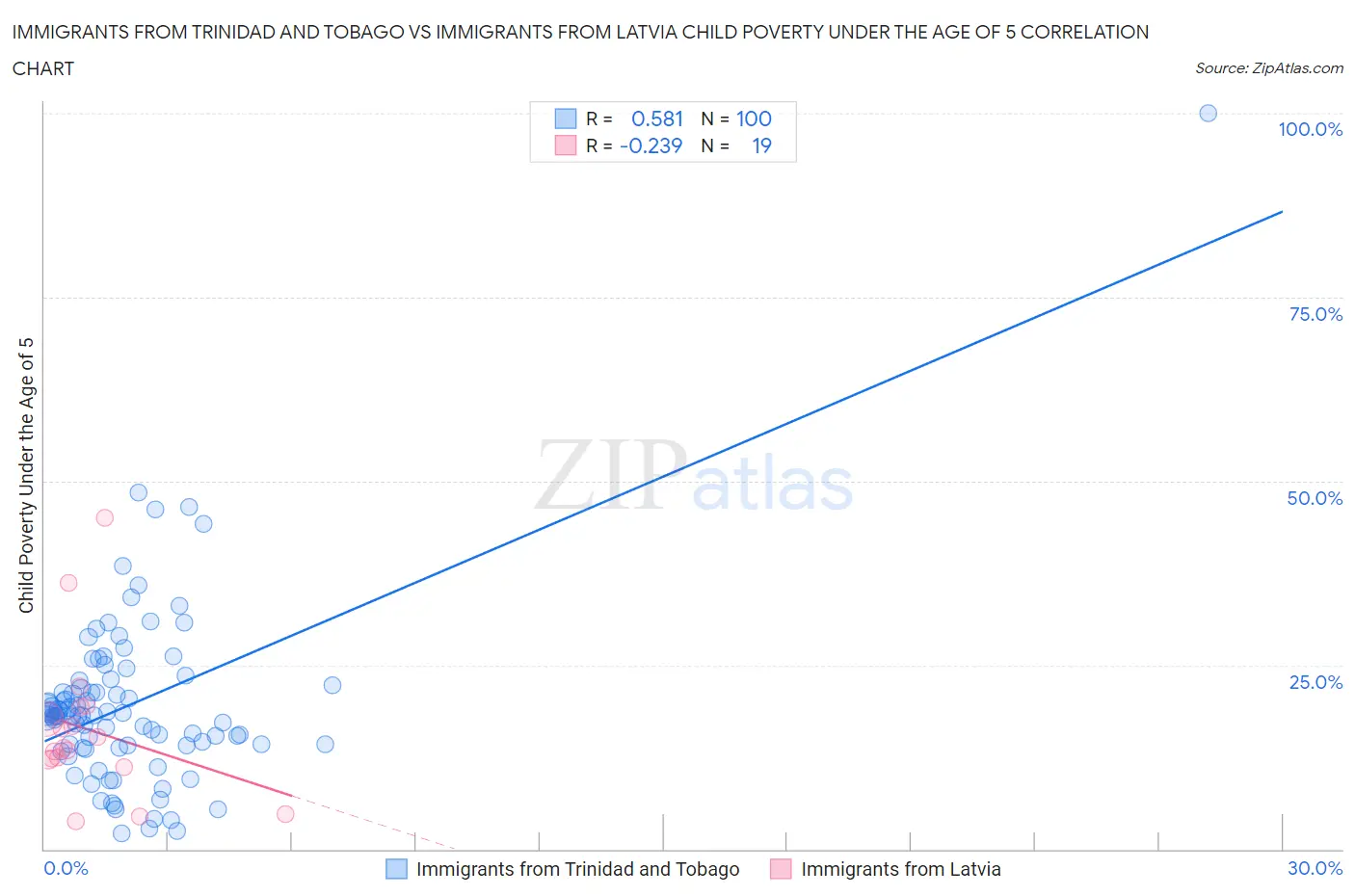Immigrants from Trinidad and Tobago vs Immigrants from Latvia Child Poverty Under the Age of 5