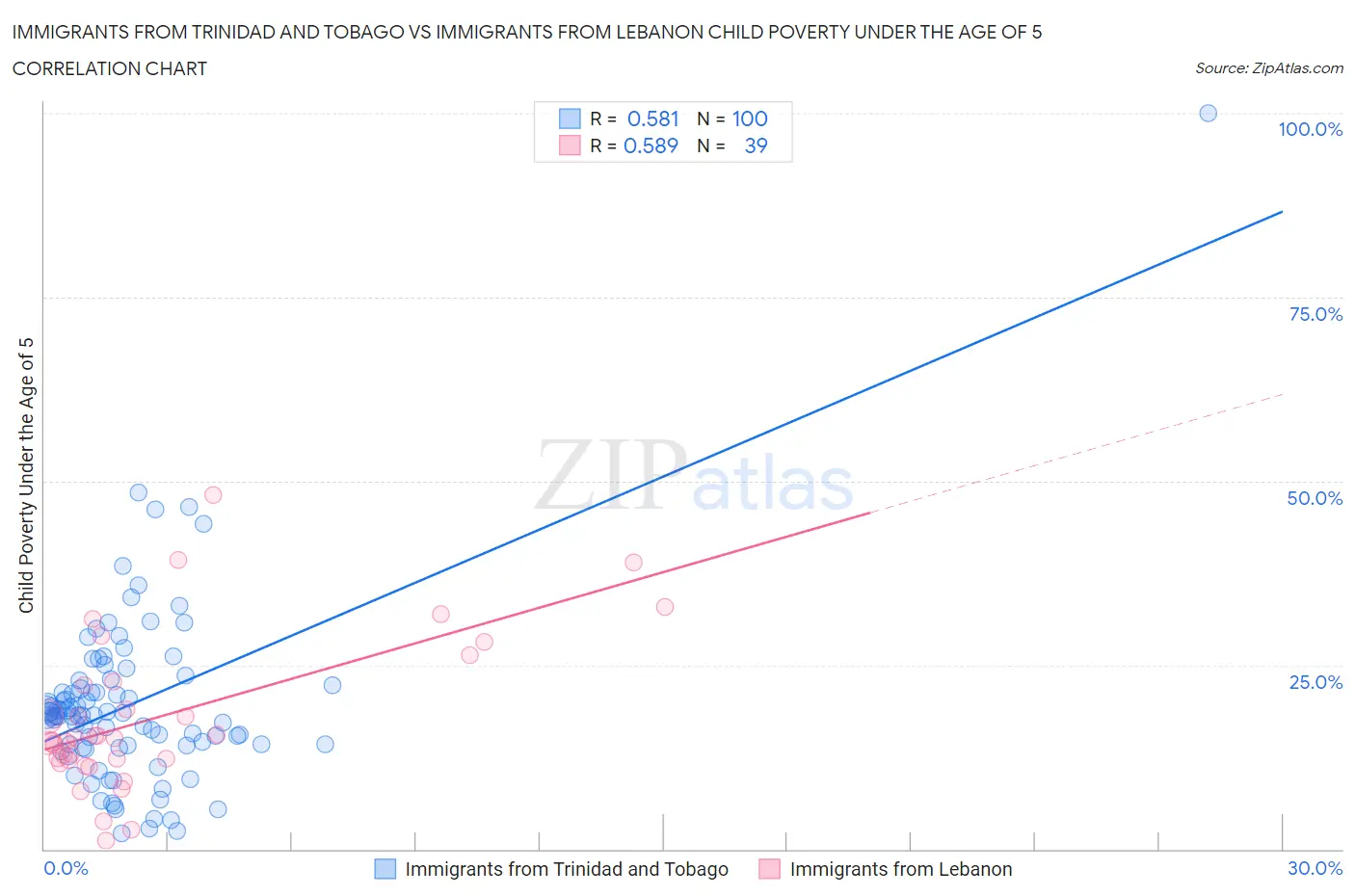 Immigrants from Trinidad and Tobago vs Immigrants from Lebanon Child Poverty Under the Age of 5