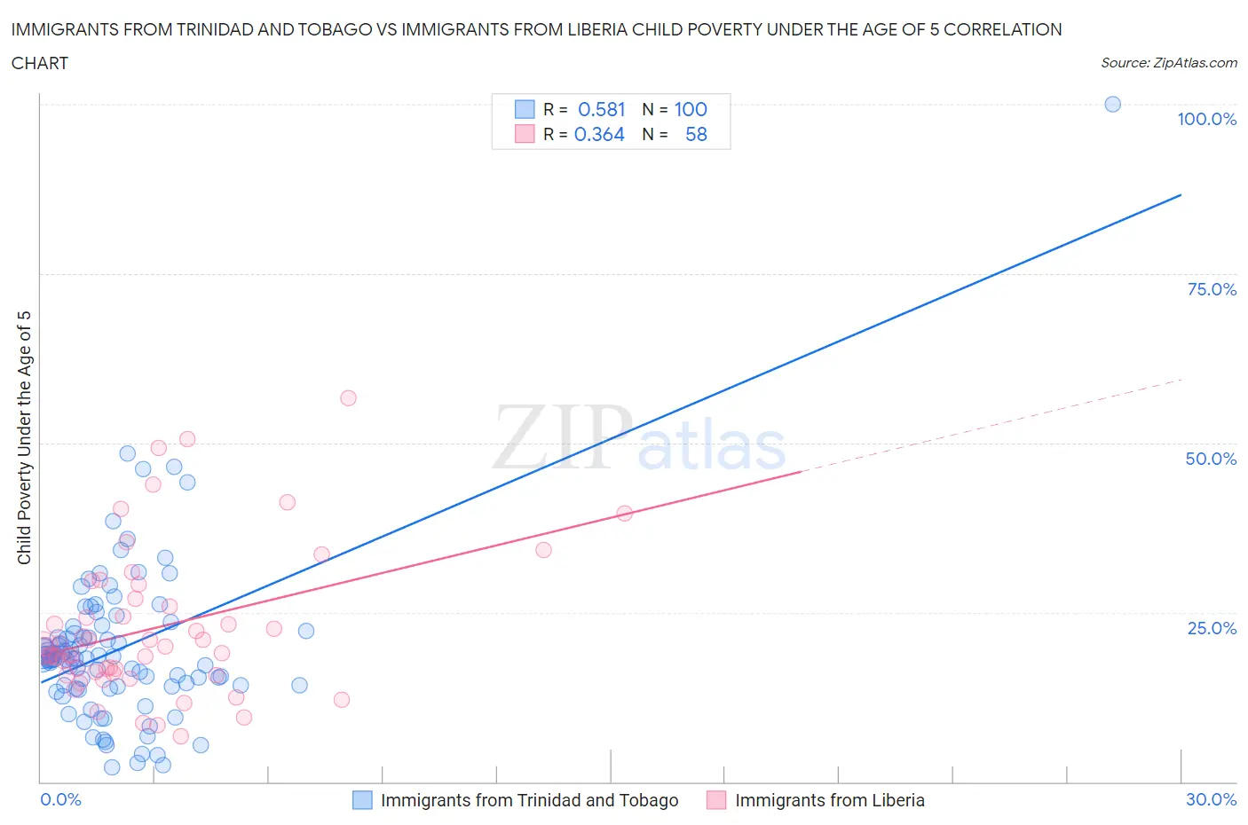 Immigrants from Trinidad and Tobago vs Immigrants from Liberia Child Poverty Under the Age of 5