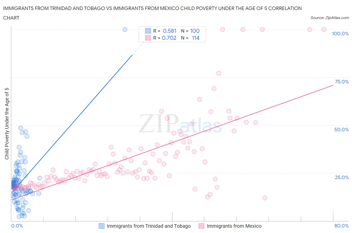 Immigrants from Trinidad and Tobago vs Immigrants from Mexico Child Poverty Under the Age of 5
