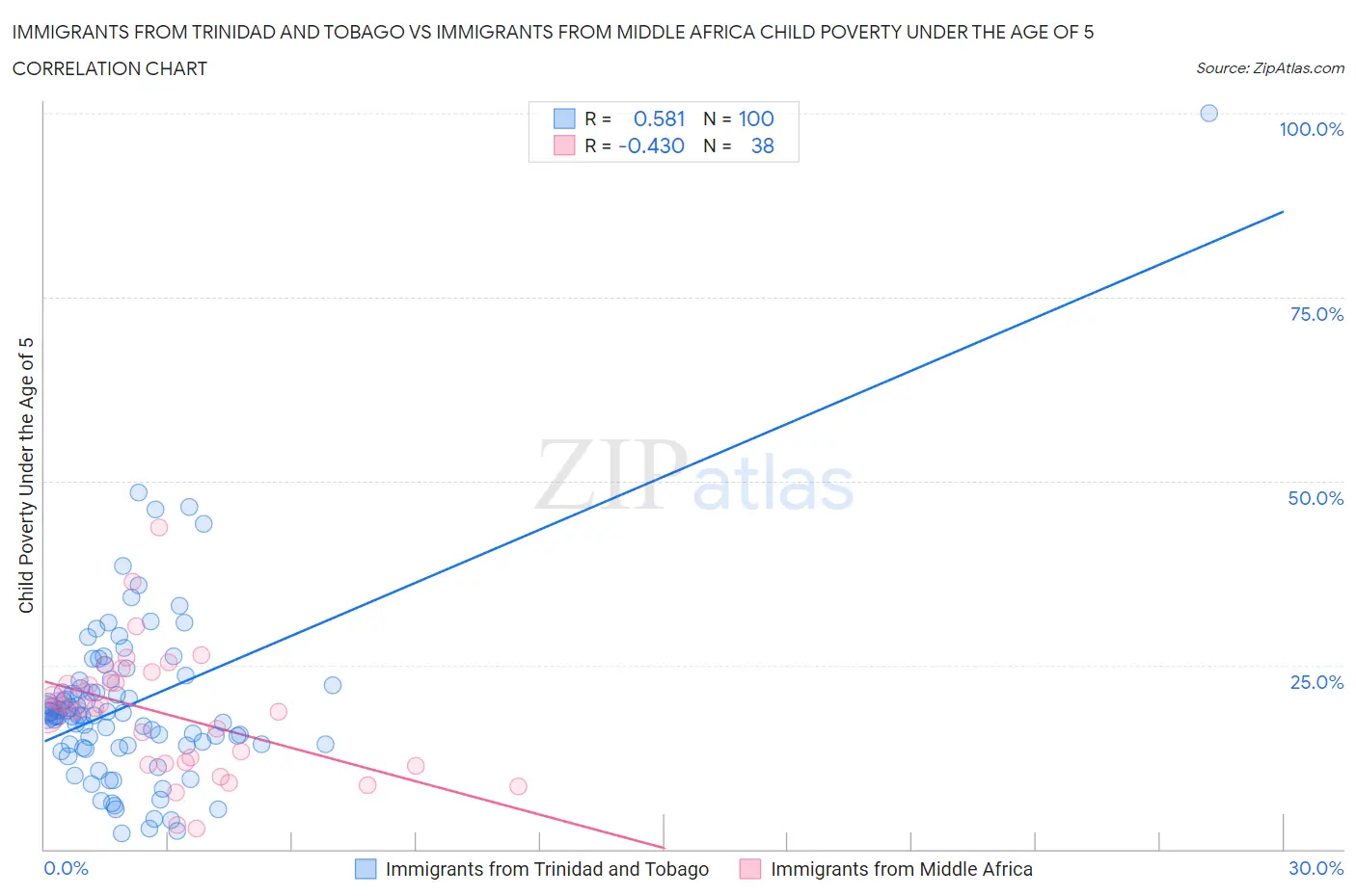 Immigrants from Trinidad and Tobago vs Immigrants from Middle Africa Child Poverty Under the Age of 5