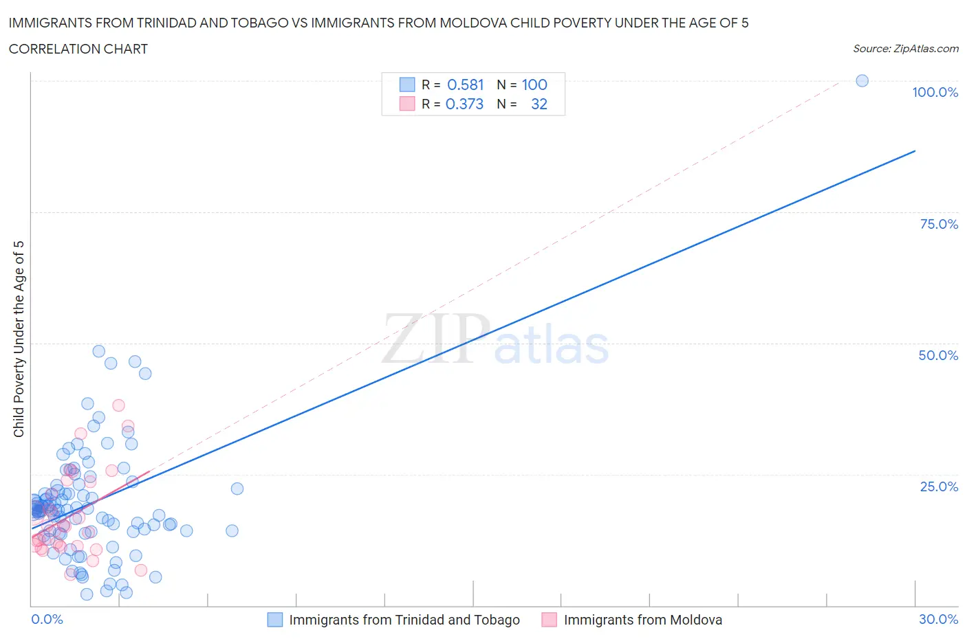 Immigrants from Trinidad and Tobago vs Immigrants from Moldova Child Poverty Under the Age of 5